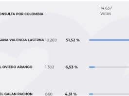 Paloma, líder en las consultas en Sucre. Informado el 36,41 %
