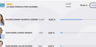 Paloma, líder en las consultas en Sucre. Informado el 36,41 %