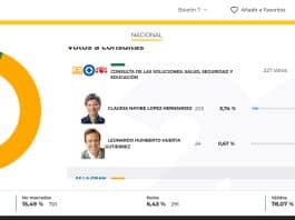 Primeros boletines de Sucre: Valencia lidera las consultas