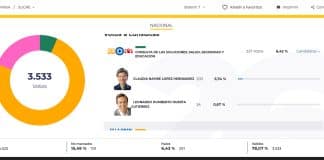 Primeros boletines de Sucre: Valencia lidera las consultas